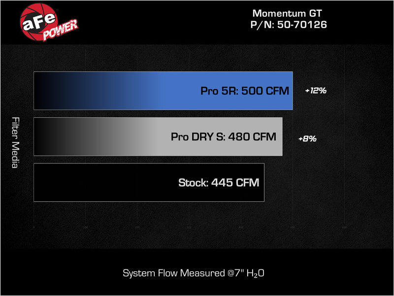 aFe 11-23 Dodge Challenger V8 5.7L Momentum GT Cold Air Intake System w/ Pro 5R Filter - Graveyard Performance