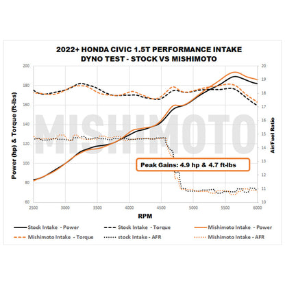 Mishimoto 2022+ Honda Civic 1.5T Performance Intake - Red - Graveyard Performance