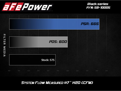 aFe Momentum Black Series Carbon Fiber Pro 5R Air Intake System BMW M5 (F90) 18-19 - Graveyard Performance