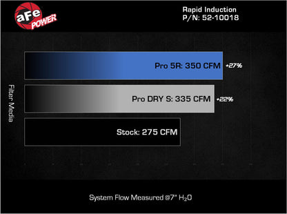 aFe Rapid Induction Cold Air Intake System w/ Pro 5R Filter 22-23 Volkswagen GTI MKVIII L4-2.0L - Graveyard Performance