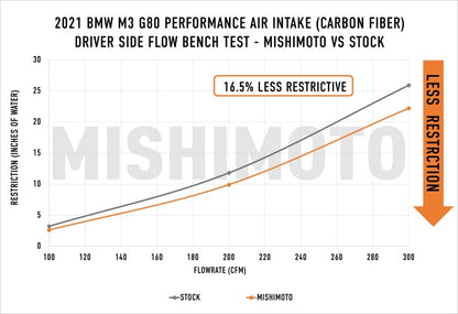 Mishimoto 2021+ BMW G8X M3/M4 Performance Intake Carbon Fiber Gloss - Graveyard Performance