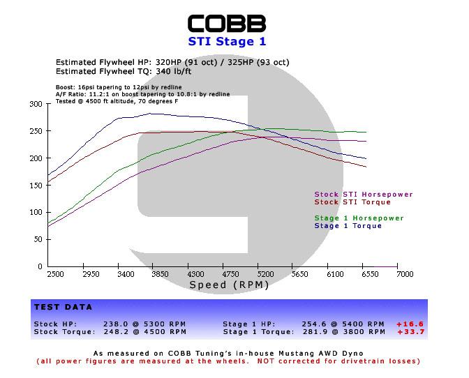 Subaru Stage 1+ Power Package STI 15 w/V3 - Graveyard Performance