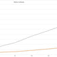 A line graph titled "Mazda Miata CarNards" from Nine Lives Racing illustrates the relationship between speed (x-axis in increments of 20 up to 160) and two variables: Drag (gray line) and Downforce (orange line). Both variables rise with increasing speed, with Drag increasing more sharply, showcasing how the Mazda Miata CarNards for 90-05 air dams enhance front downforce on a Mazda Miata.