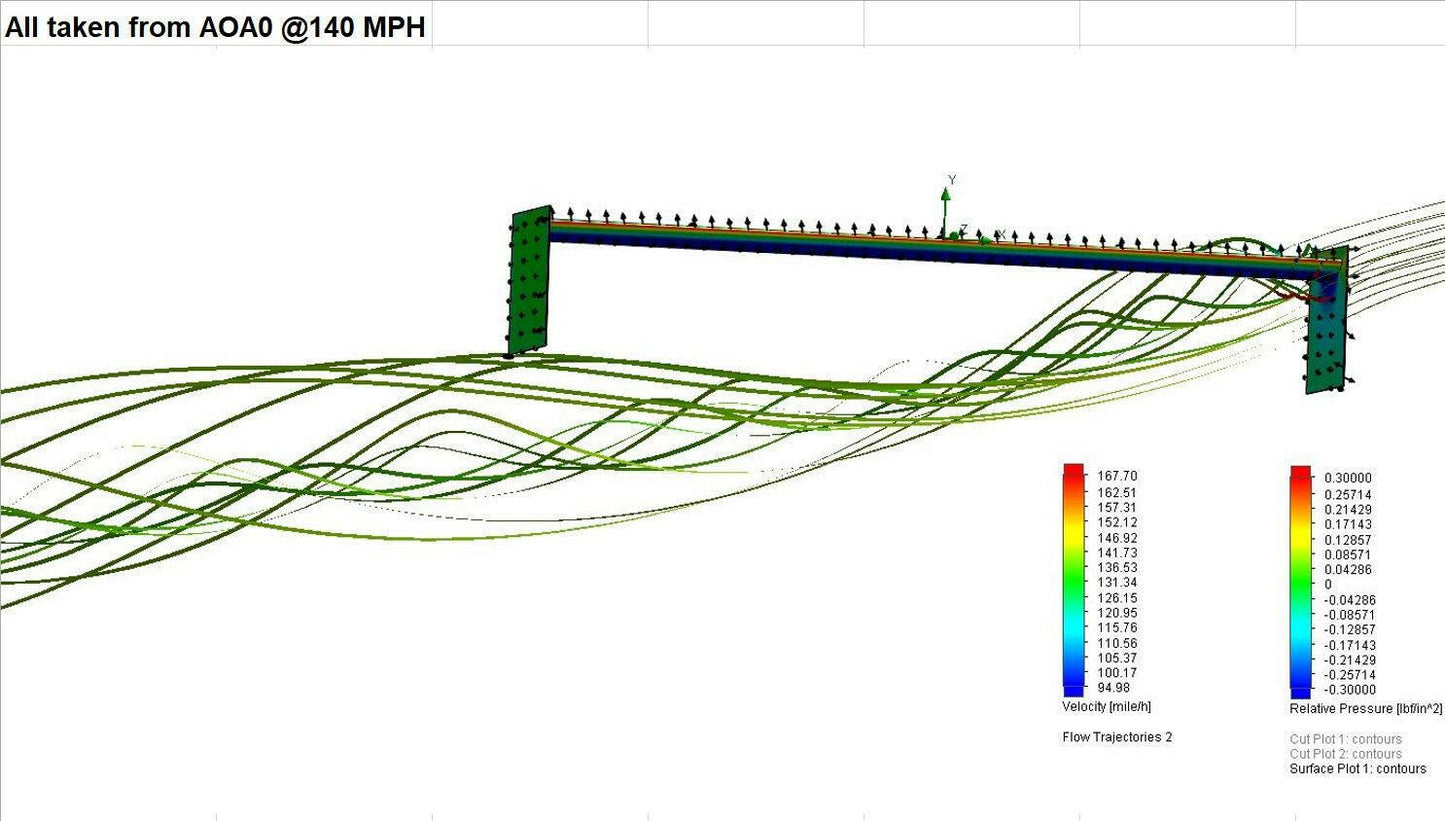 A computer simulation showcases airflow dynamics around a bridge structure at 140 MPH. Green to red streamlines illustrate varying velocities, while a color bar on the right indicates pressure differences. Using aluminum mounts akin to those in 9livesracing's Fc Rx7 Wing Mounts - Pylons Only kit, the Y-axis points up and the airflow is directed from left to right.