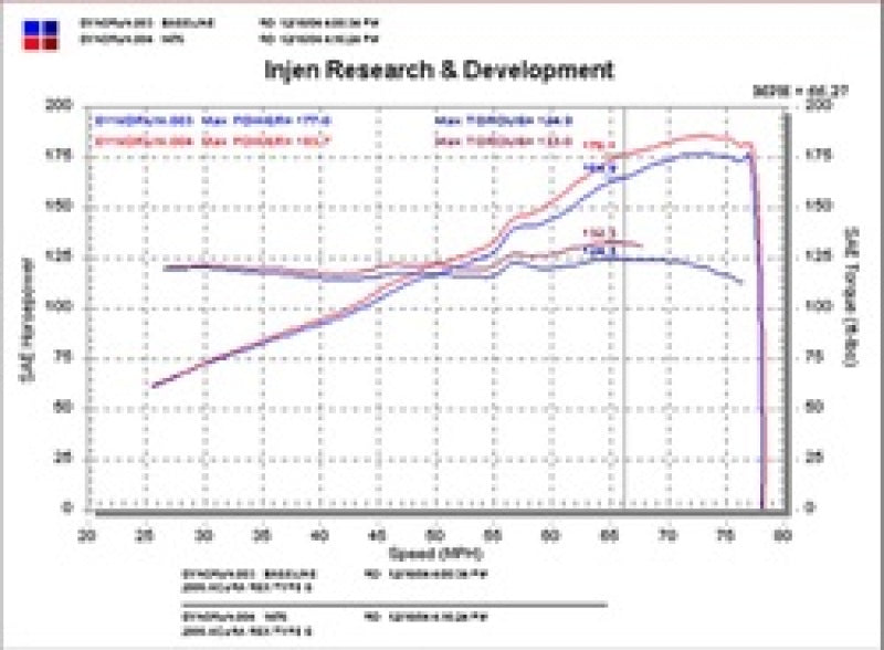 Injen 02-05 Civic Si / 02-06 RSX Type S Black Short Ram Intake - Graveyard Performance