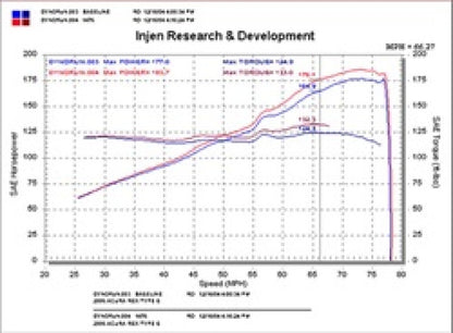 Injen 02-05 Civic Si / 02-06 RSX Type S Polished Short Ram Intake - Graveyard Performance