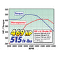 Edelbrock Performer RPM 440 Manifold