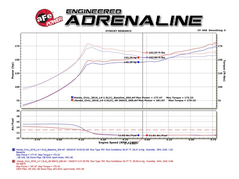 aFe POWER Takeda 16-17 Honda Civic I4-1.5L (t) 2.5-2.25in 304 SS CB Dual-Exit Exhaust Blue Tips - Graveyard Performance