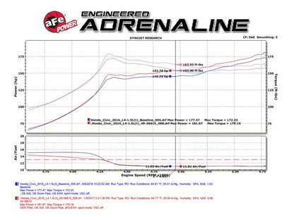 aFe POWER Takeda 16-17 Honda Civic I4-1.5L (t) 2.5-2.25in 304 SS CB Dual-Exit Exhaust Blue Tips - Graveyard Performance