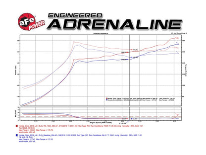 aFe MagnumFORCE Intakes Stage-2 PDS AIS PDS 2016 Honda Civic 1.5L - Graveyard Performance