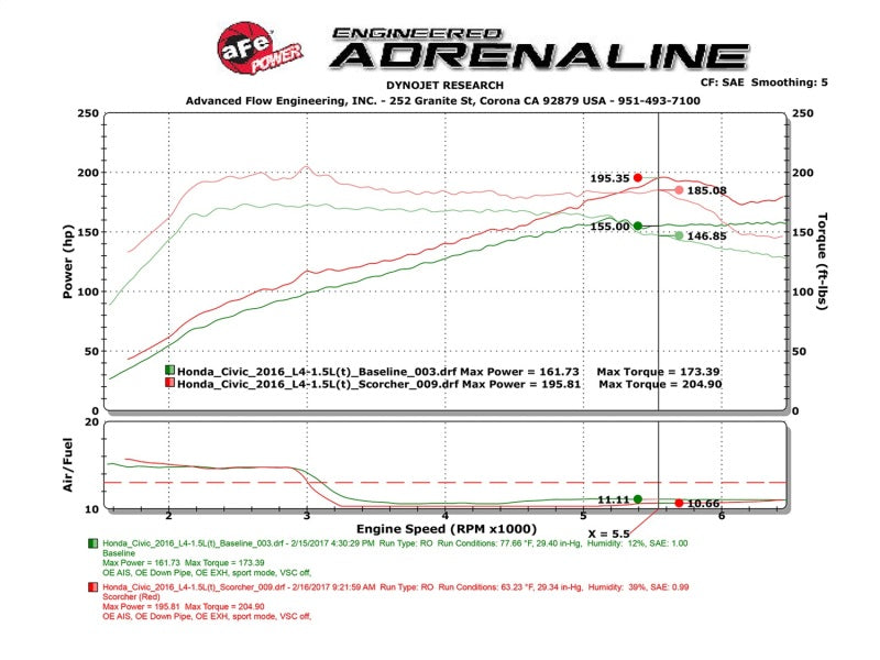 aFe Scorcher Module 16-17 Honda Civic I4-1.5L (t) - Graveyard Performance