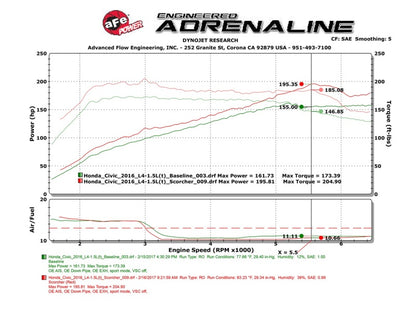 aFe Scorcher Module 16-17 Honda Civic I4-1.5L (t) - Graveyard Performance