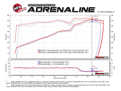 aFe MagnumFORCE Intakes Stage-2 P5R Carbon Fiber AIS 11-17 Dodge Challenger/Charger V8-5.7L Hemi - Graveyard Performance