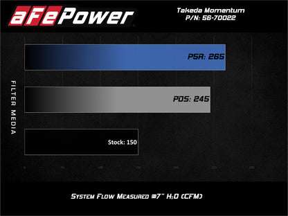 aFe POWER Momentum GT Pro 5R Media Intake System 14-15 Ford Fiesta ST L4-1.6L (t) - Graveyard Performance
