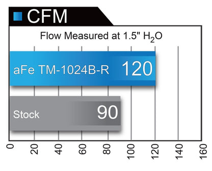 aFe MagnumFORCE Intakes Stage-2 PDS AIS PDS 2016 Honda Civic 1.5L - Graveyard Performance
