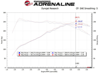 AFE Takeda 19-20 Hyundai Veloster N 2.0L (t) Momentum Cold Air Intake System w/Pro DRY S Filter - Graveyard Performance