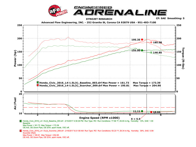 aFe Scorcher Module 16-17 Honda Civic I4-1.5L (t) - Graveyard Performance
