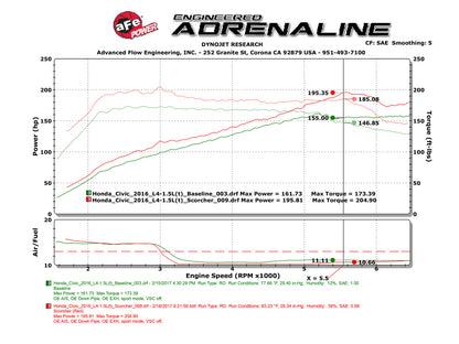 aFe Scorcher Module 16-17 Honda Civic I4-1.5L (t) - Graveyard Performance