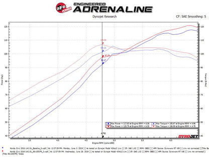 aFe Takeda Intakes Stage-2 CAIS w/ Pro 5R Media 16-18 Honda Civic 2.0L - Graveyard Performance