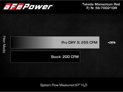 AFE Takeda 19-20 Hyundai Veloster N 2.0L (t) Momentum Cold Air Intake System w/Pro DRY S Filter - Graveyard Performance