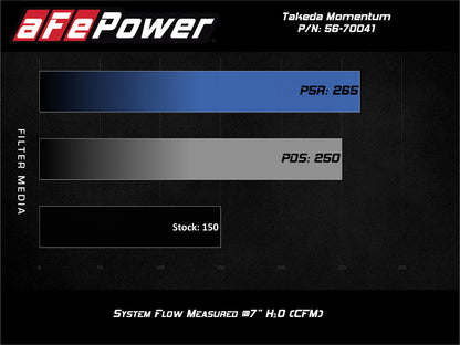 aFe POWER Momentum GT Pro 5R Media Intake System 16-19 Ford Fiesta ST L4-1.6L (t) - Graveyard Performance