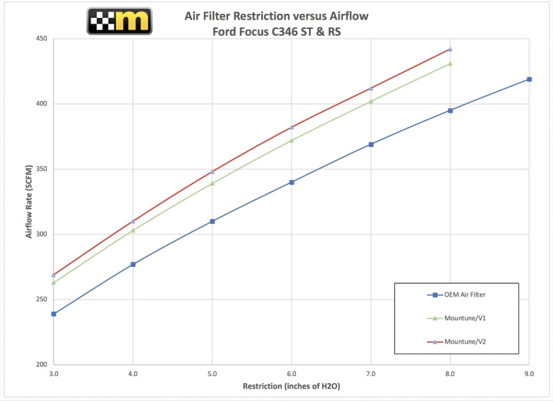mountune High Flow Air Filter Focus ST 2013-14 Focus 2012-All